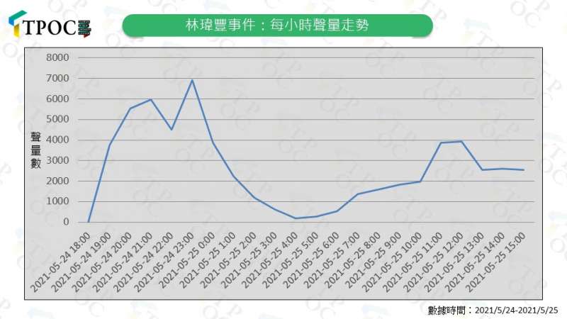 20210526-「林瑋豐事件」每小時聲量走勢（QuickseeK快析輿情資料庫提供）