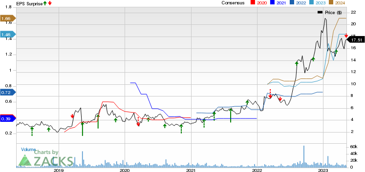 Catalyst Pharmaceuticals, Inc. Price, Consensus and EPS Surprise