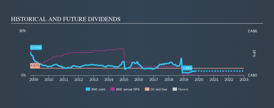 TSX:BNE Historical Dividend Yield, October 5th 2019