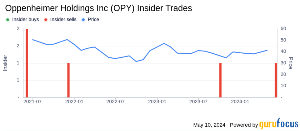 Insider Sale: Director Evan Behrens Sells Shares of Oppenheimer Holdings Inc (OPY)