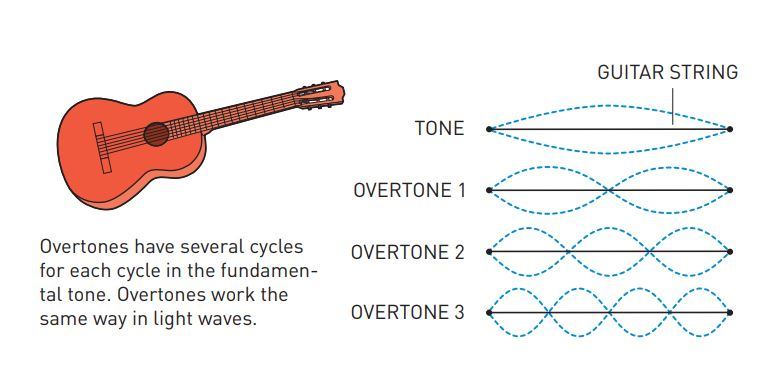 樂器的泛音。（圖／© Johan Jarnestad/The Royal Swedish Academy of Sciences）