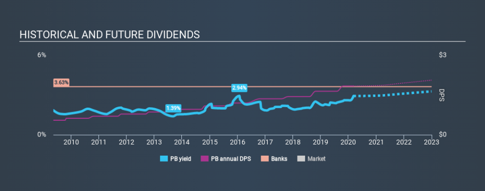 NYSE:PB Historical Dividend Yield, March 8th 2020