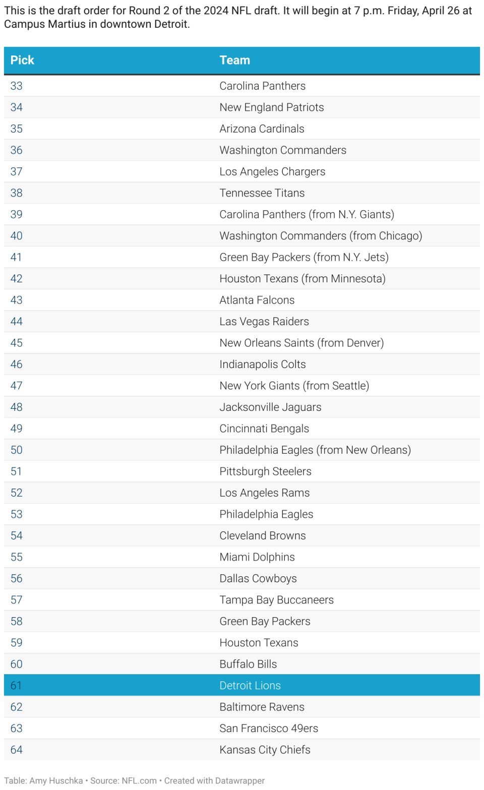 This is the draft order for Round 2 of the 2024 NFL draft. It will begin at 7 p.m. Friday, April 26 at Campus Martius in downtown Detroit.