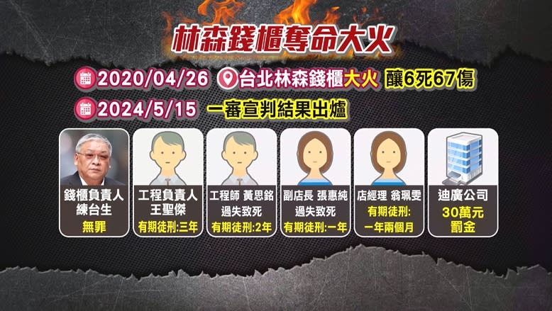 錢櫃林森店大火6死67傷慘劇　　董事長練台生一審判無罪