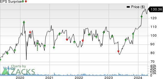 Leidos Holdings, Inc. Price and EPS Surprise