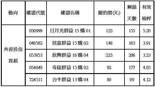 註：單位萬元；正數代表看多，負數代表看空。