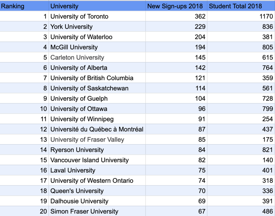 University of Toronto has the most ‘sugar babies’ (SeekingArrangement)