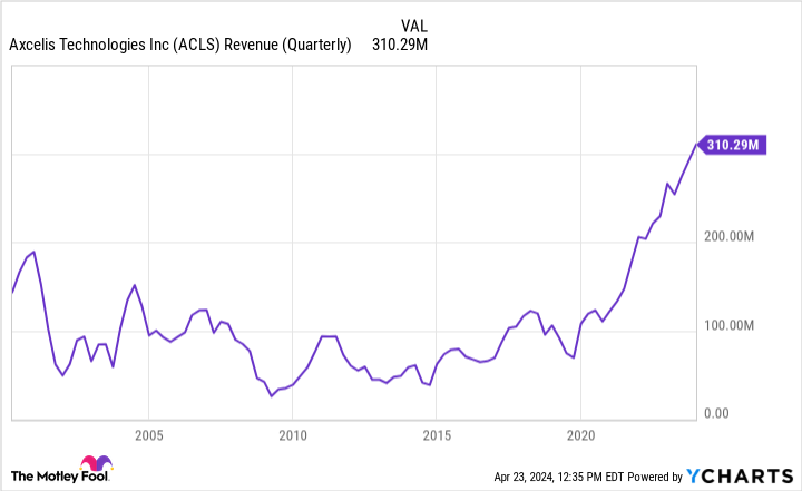 Gráfico de receita ACLS (trimestral)