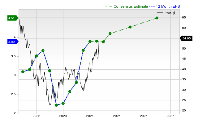 12-month consensus EPS estimate for EAT _12MonthEPSChartUrl