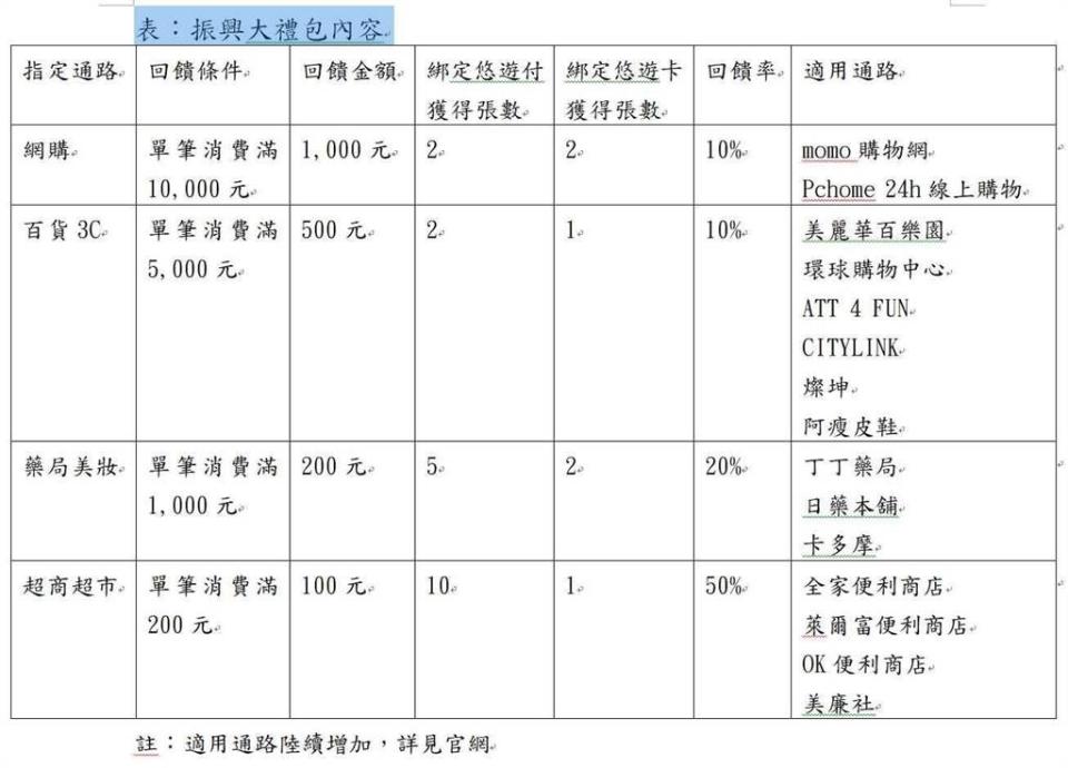 振興大禮包一覽表。（圖／翻攝自悠遊卡官網）