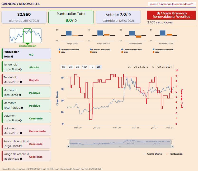 Grenergy indicadores premium de Estrategias de Inversión 