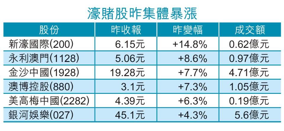 黃金周前｜東瀛遊逼疫前價 炒入境放寬 賭股齊起舞