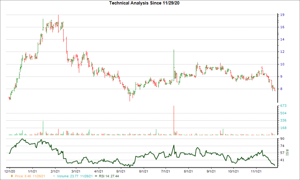 3-month RSI Chart for TUFN