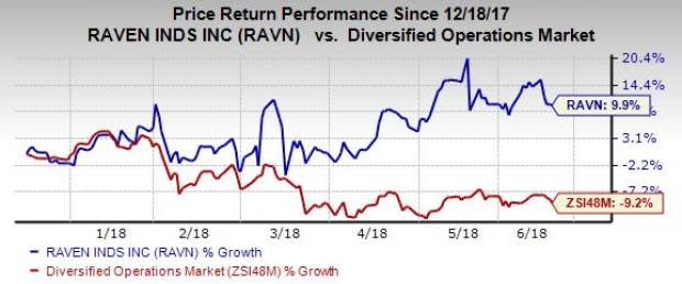 Raven's (RAVN) solid market potential for its core technology, its broad-based growth across its segments as well as a strong traction across its Aerostar segment are impressive.