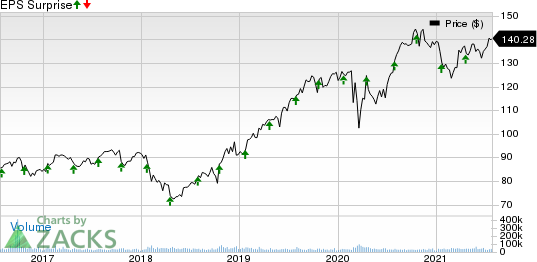 Procter & Gamble Company The Price and EPS Surprise