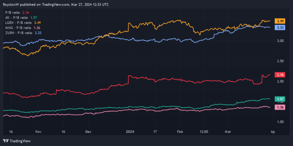 Phoenix Group's P/B ratio versus the competition.