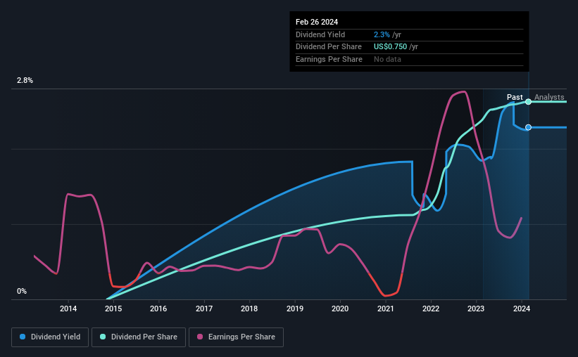 historic-dividend