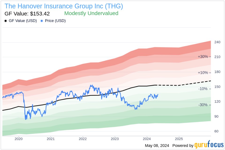Insider Sale: Executive Vice President Willard Lee Sells Shares of The Hanover Insurance Group Inc (THG)