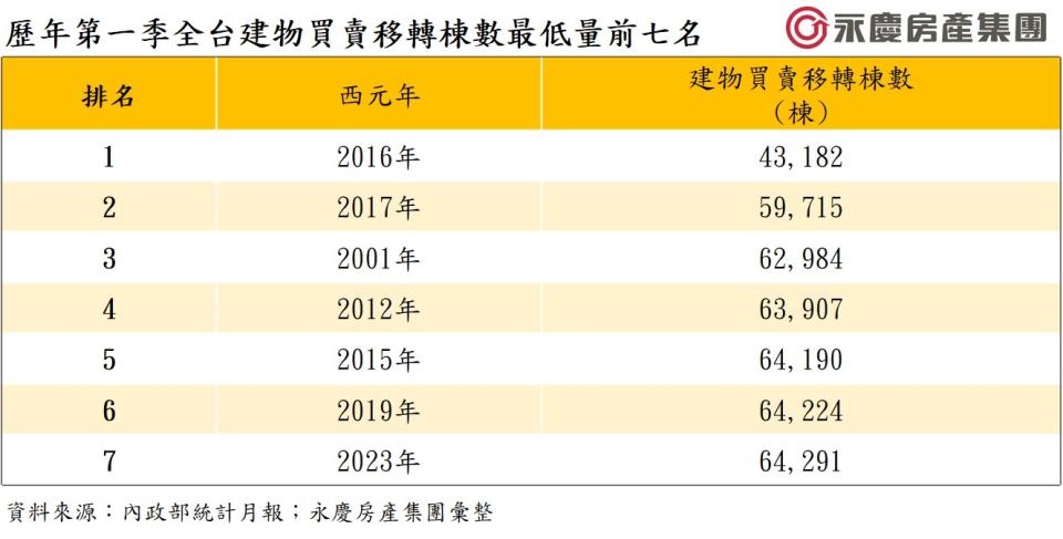 歷年第一季全台建物買賣移轉棟數最低量前七名。圖/永慶房屋提供