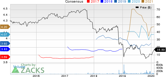 Pacific Gas & Electric Co. Price and Consensus