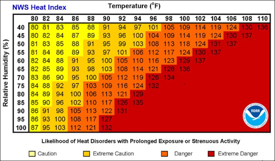 This heat index chart shows the likelihood of heat disorders based on combined temperature and humidity. <a href="https://www.weather.gov/safety/heat-index" rel="nofollow noopener" target="_blank" data-ylk="slk:National Weather Service;elm:context_link;itc:0;sec:content-canvas" class="link ">National Weather Service</a>