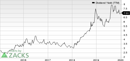 Invesco Ltd. Dividend Yield (TTM)