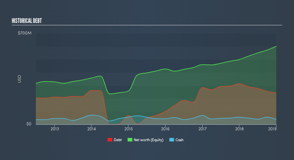 NasdaqGS:ENSG Historical Debt, April 11th 2019