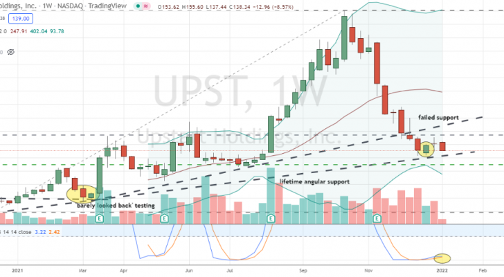 Upstart Holdings (UPST) deeper confirmed bottom, but is the bearish cycle in UPST stock finished?