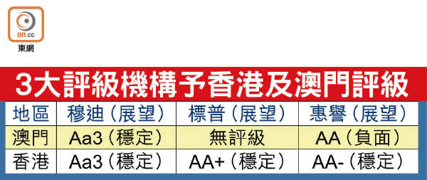 3大評級機構予香港及澳門評級