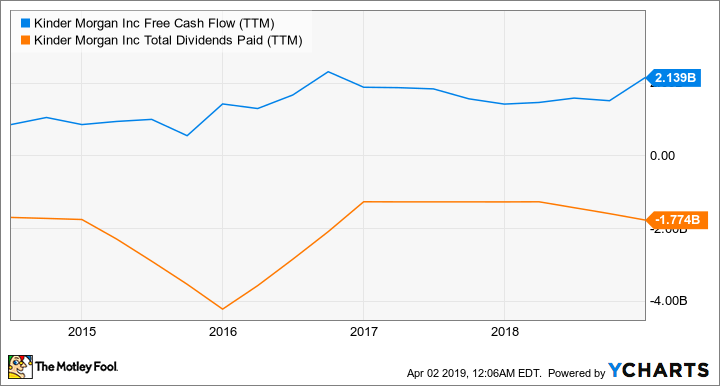 KMI Free Cash Flow (TTM) Chart