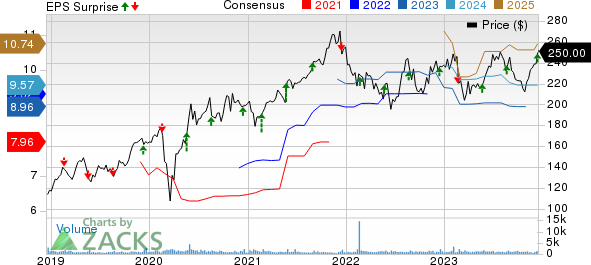 Nordson Corporation Price, Consensus and EPS Surprise