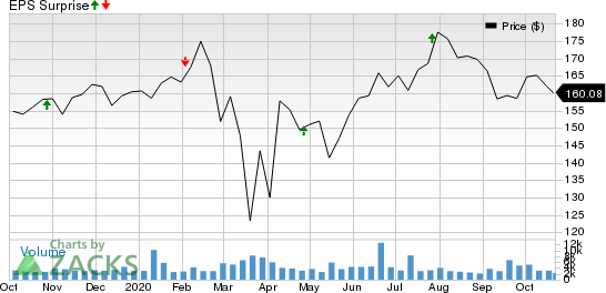 Alexandria Real Estate Equities, Inc. Price and EPS Surprise