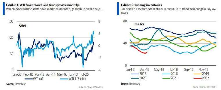 庫欣庫存接近見底(圖表取自Zero Hedge)