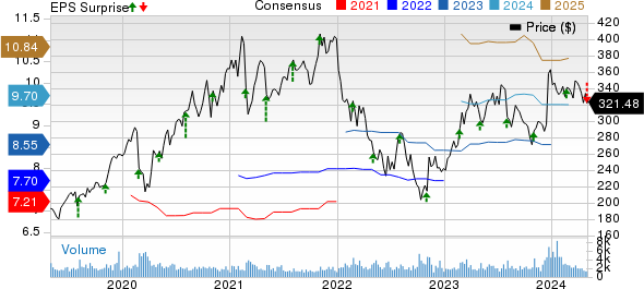 ANSYS, Inc. Price, Consensus and EPS Surprise