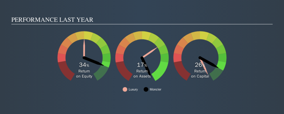 BIT:MONC Past Revenue and Net Income, September 23rd 2019