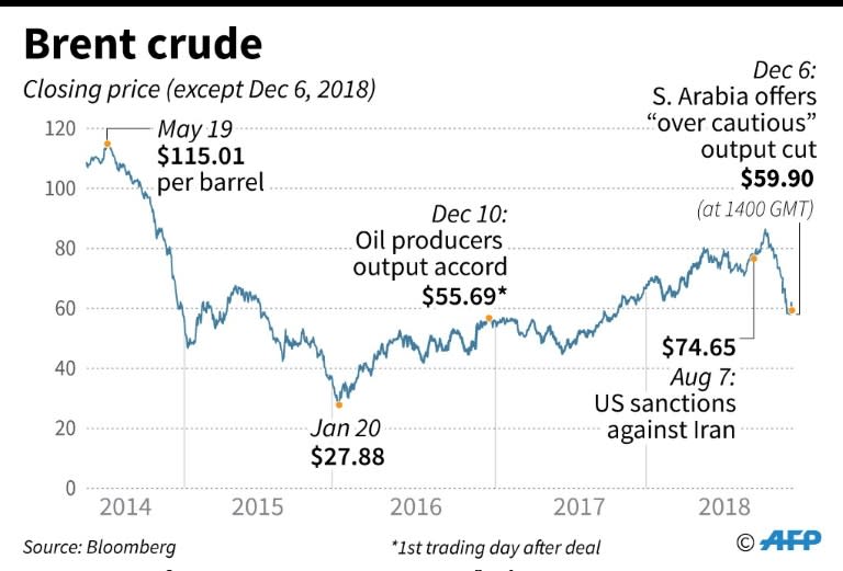 Oil prices have dropped from $115 a barrel in May to about $60