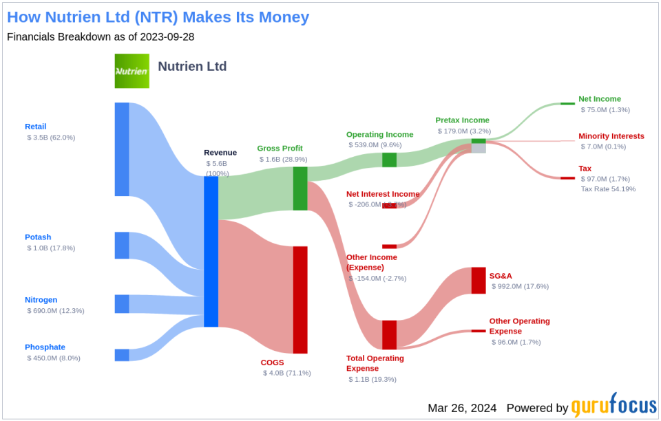 Nutrien Ltd's Dividend Analysis