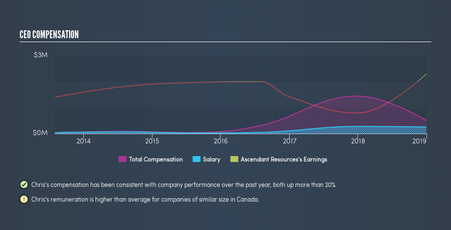 TSX:ASND CEO Compensation, August 6th 2019