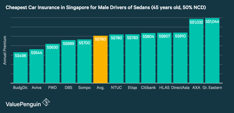 This graph shows the cheapest car insurance premiums in Singapore