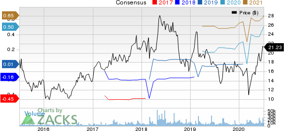 Box, Inc. Price and Consensus