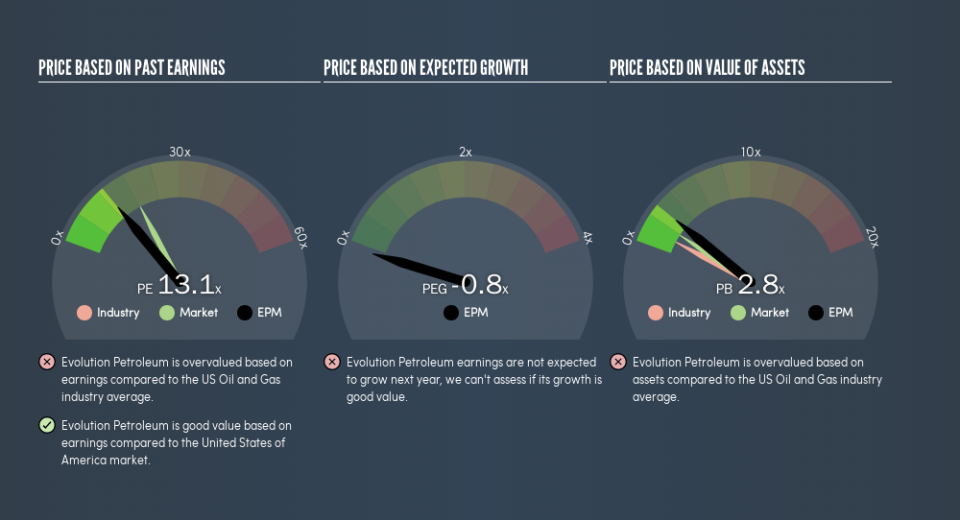 AMEX:EPM Price Estimation Relative to Market, April 16th 2019