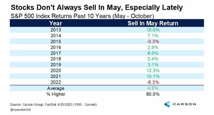 Sell in may…and go away? Ese año quizás sí