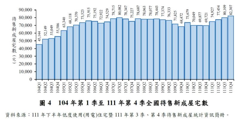 ▲104年第1季至111年第4季全國待售新成屋宅數。（圖/內政部提供）