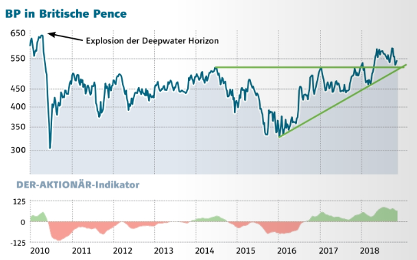 Dividendenperle BP: Die Gelddruckmaschine läuft auf Hochtouren