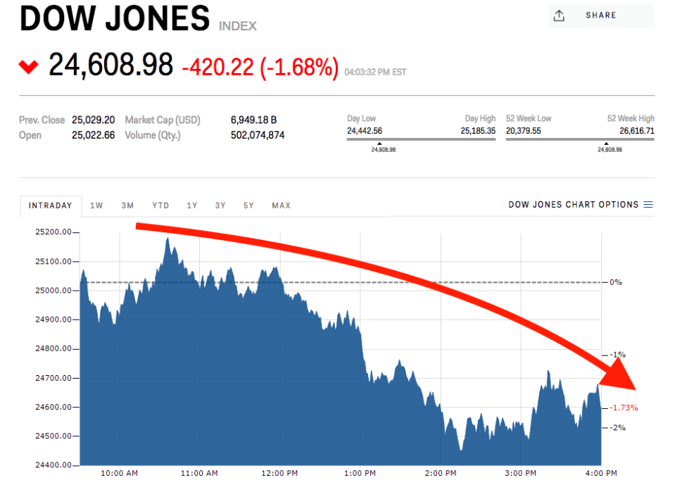 Dow Jones stock market news today