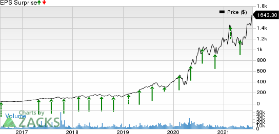 Shopify Inc. Price and EPS Surprise