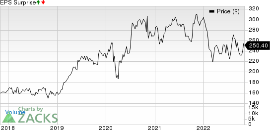 Air Products and Chemicals, Inc. Price and EPS Surprise