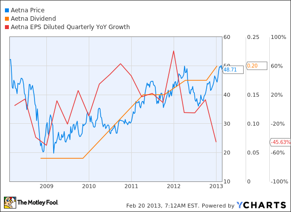 AET Chart