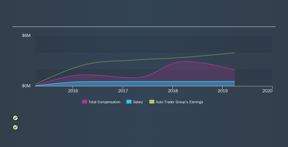 LSE:AUTO CEO Compensation, September 8th 2019