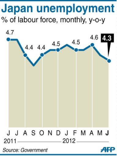 Graphic charting Japan's monthly unemployment rate, at 4.3% in June